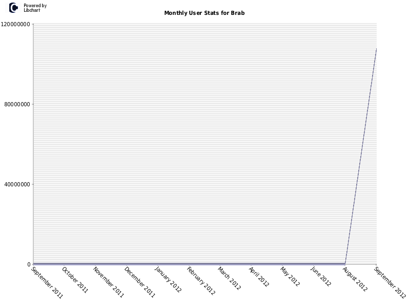 Monthly User Stats for Brab